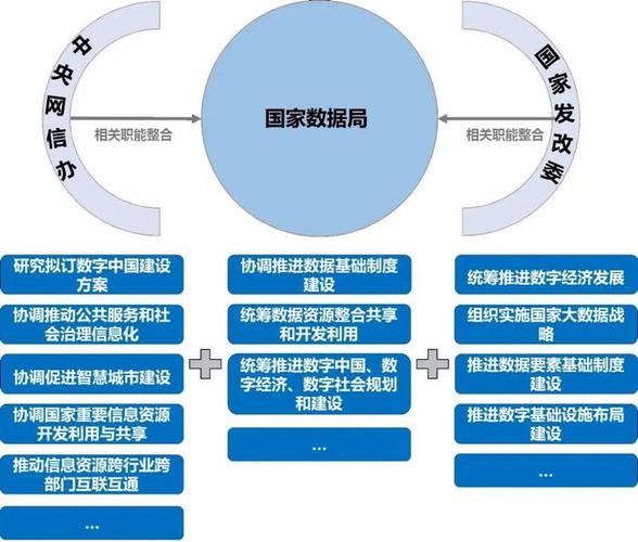 【资讯速递】组建国家数据局：持续优化数据行政管理机构职责体系(数据数字职责国家统筹) 软件优化