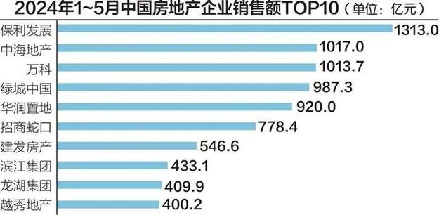 高光时总销售曾达1.8万亿(宝龙全国百强世茂销售额) 99链接平台