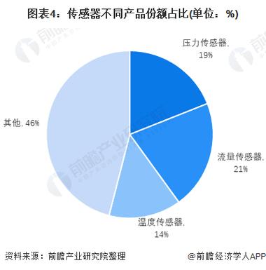 打破垄断做传感器行业的“国际巨头”(传感器技术企业垄断国产化) 软件优化