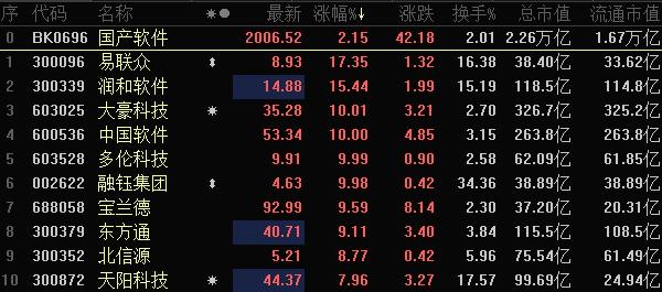 国产软件股已提前暴涨(鸿蒙华为钱江晚报国产软件暴涨) 软件开发