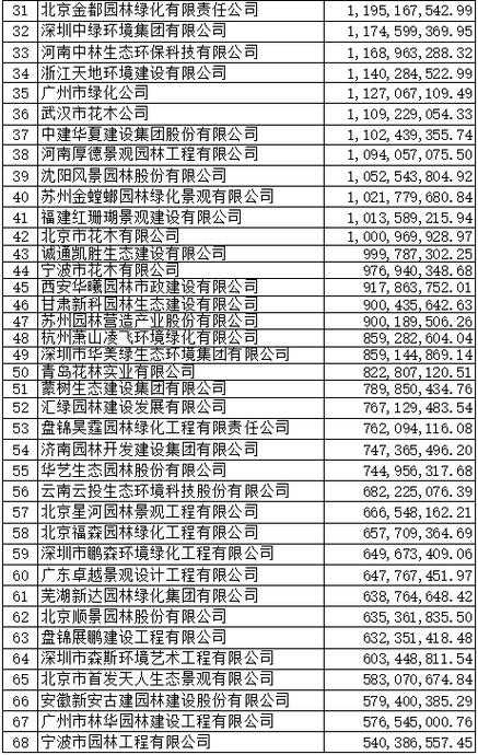 净利润过亿元仅7家(亿元企业园林净利润年度) 排名链接