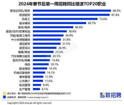 节后首周平均招聘月薪10361元  长春的招聘职位数同比增速  9.2%(增速招聘招聘职位节后同比) 软件优化