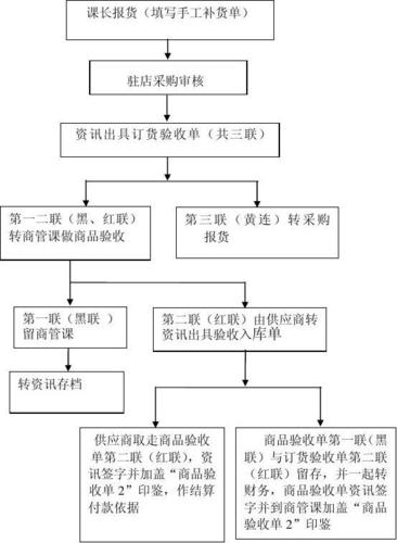 ​连锁单店运营流程化和标准化设计(流程标准化特许经营业务流程标准) 排名链接