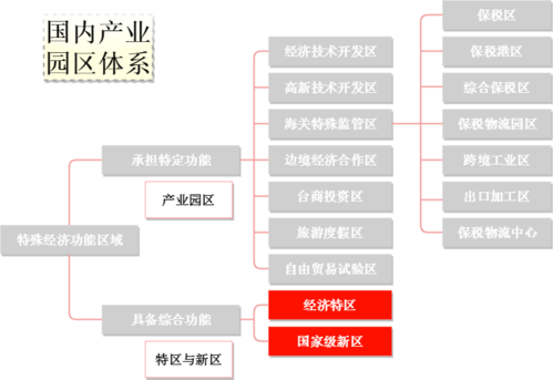 产业园区的分类有哪些？(园区产业产业园发展是指) 99链接平台