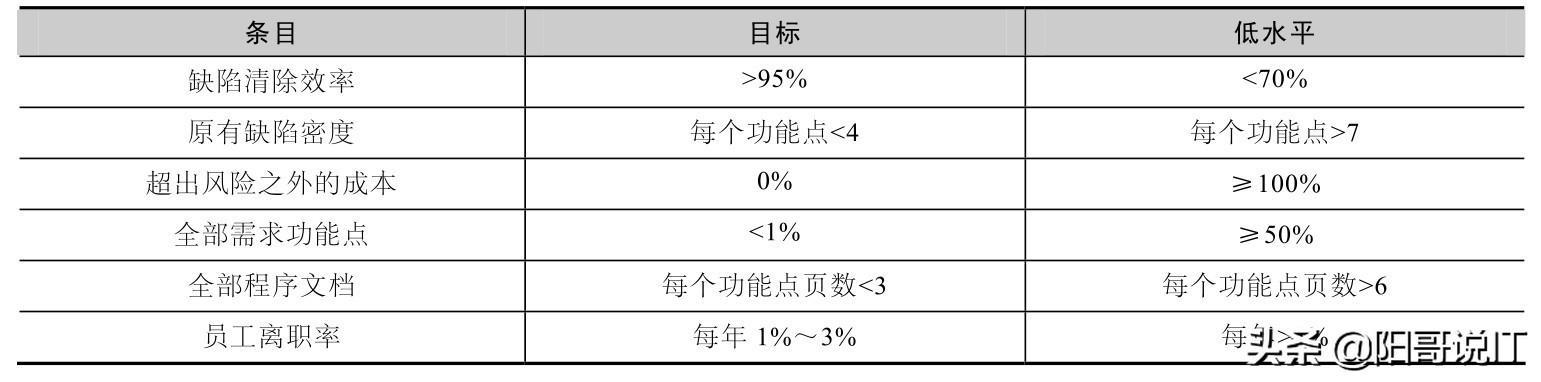 全程软件测试（四十四）：基于缺陷分析的产品质量评估—读书笔记(测试缺陷评估软件程序) 软件开发