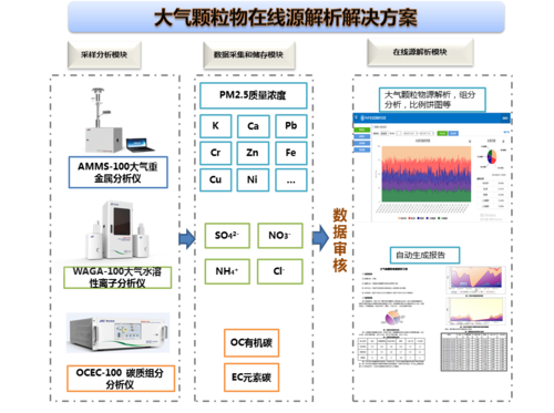 PM2.5在线源解析系统(颗粒物解析子系统数据电离) 99链接平台