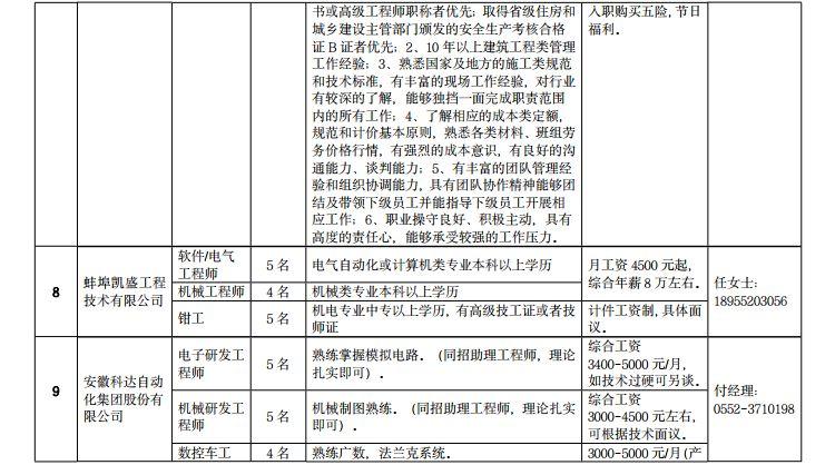 招聘！蚌埠高新区重点企业用工需求(以上学历工作经验优先相关专业机械) 软件开发