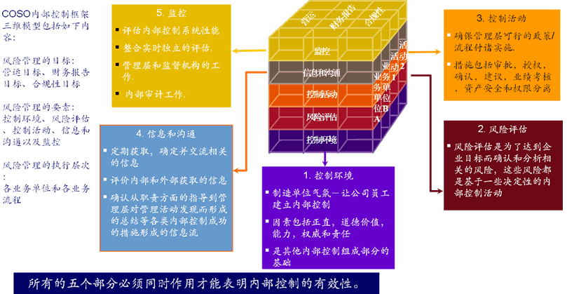 COSO风险管理整合框架（中文版）(企业风险风险管理目标实体) 99链接平台