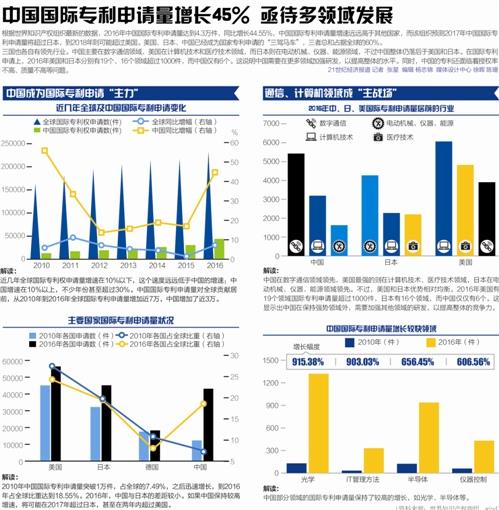 企业平均授权发明专利增幅近20%(中位数研发企业亿元专利申请) 排名链接