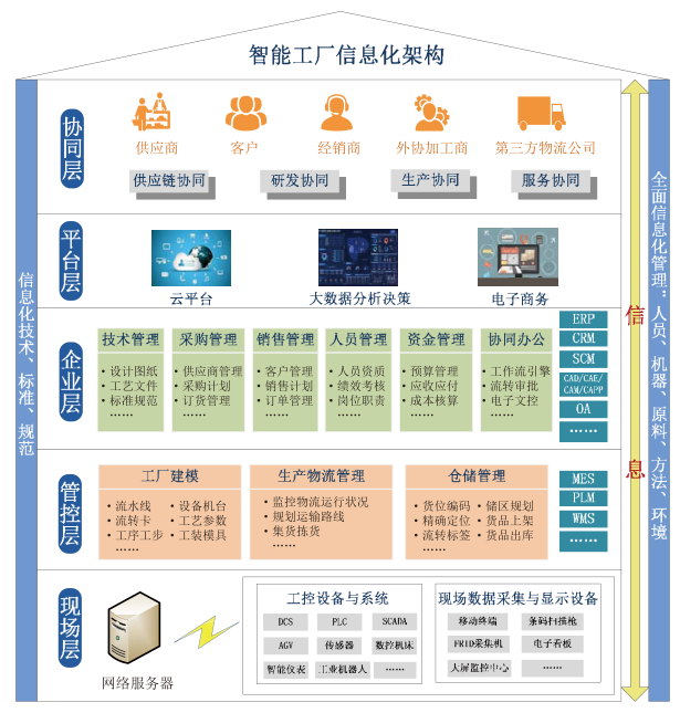 智能工厂信息化标准体系架构研究(标准智能工厂信息化架构) 软件开发