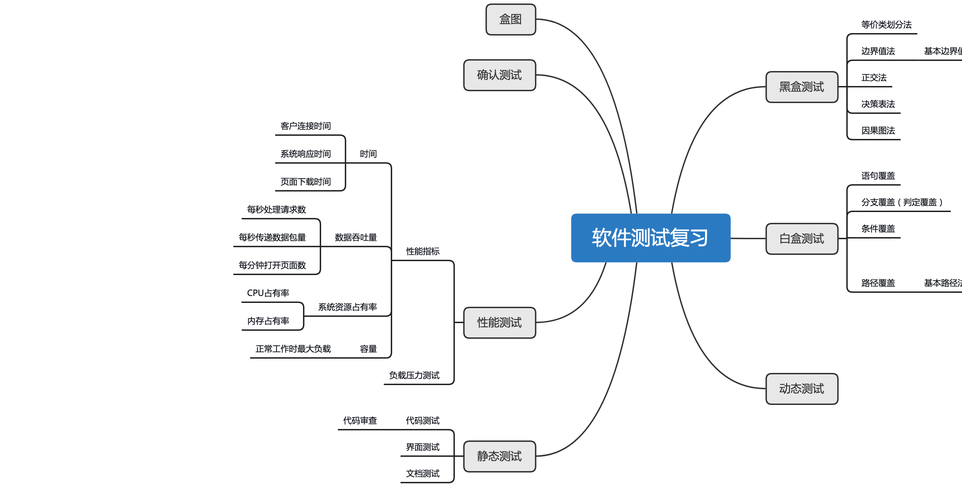 软件工程导论复习重点总结--很全(软件测试程序模型对象) 软件开发