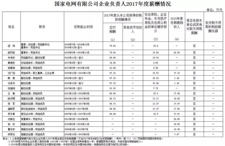 国家电网公司，3-5年员工，收入有你的高么(电网转正到手员工国家电网) 软件开发