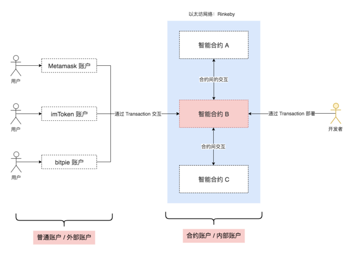 第一课 以太坊开发从入门到精通学习导航(以太区块合约智能技术) 99链接平台