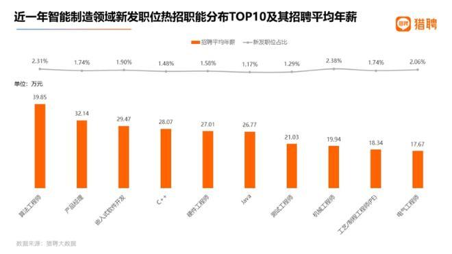 平均年薪27.50万元(万元智能制造领域年薪) 排名链接