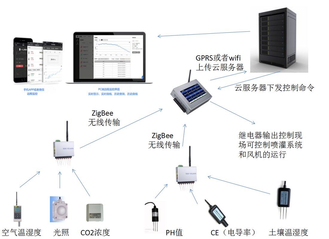 智能大棚控制系统——基于数字信号采集系统的设计(温室大棚设施栽培控制系统) 软件优化