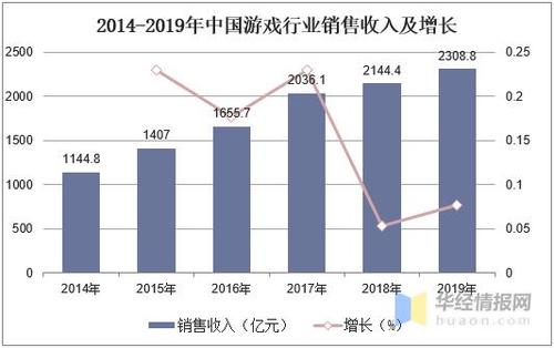 千万级营收游戏企业超15家(游戏企业研发棋牌游戏棋牌) 软件开发