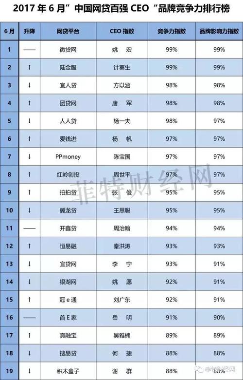 12月全国网贷平台“百强榜”出炉 你投资的平台排第几？(平台积分评级之家下降) 软件开发