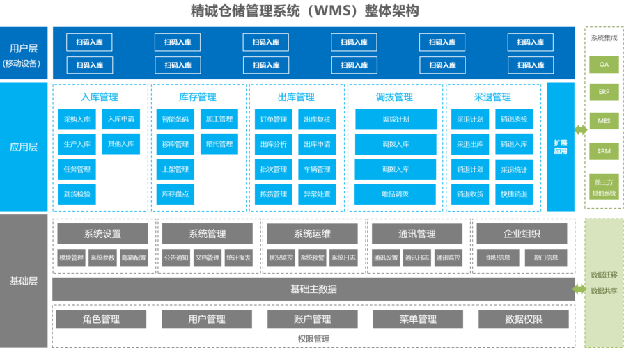 WMS、WCS仓储管理系统的介绍(管理系统仓储作业底层管理) 排名链接