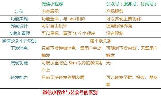 微信开发与APP开发的区别(开发程序公众程序开发区别) 软件优化