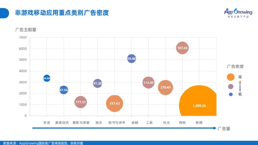 AppGrowing：2022年Q1海外市场移动广告投放趋势洞察(广告投放洞察趋势海外) 软件开发