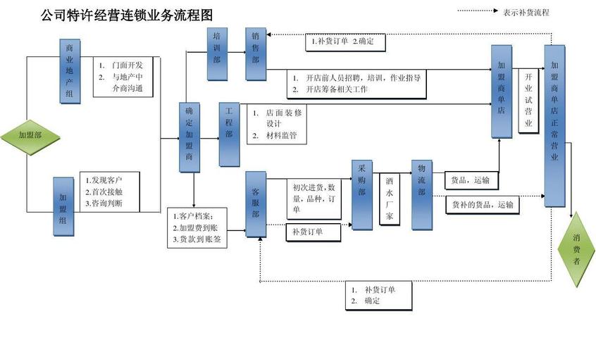 连锁60秒：什么是方框流程图？(连锁流程图服务员方框它是) 软件优化