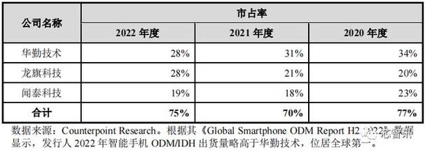 华勤技术、闻泰科技、龙旗科技、歌尔股份2023年员工薪酬与人效(黑体薪酬员工与人股份) 软件优化