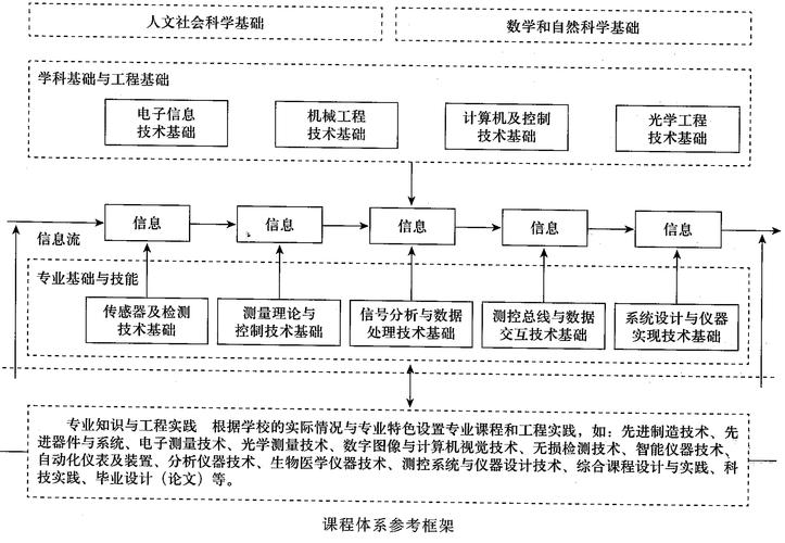 仪器类专业解读：测控技术与仪器(原理测控技术示例电子技术) 99链接平台