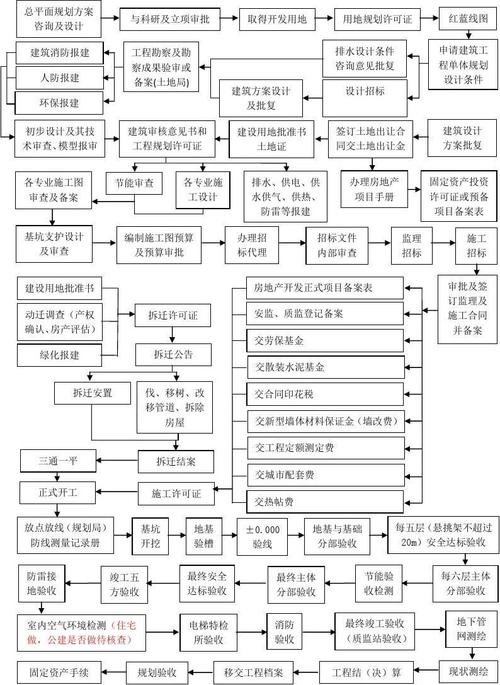 从工程角度谈谈地产全周期开发流程(项目设计施工图纸营销) 软件优化