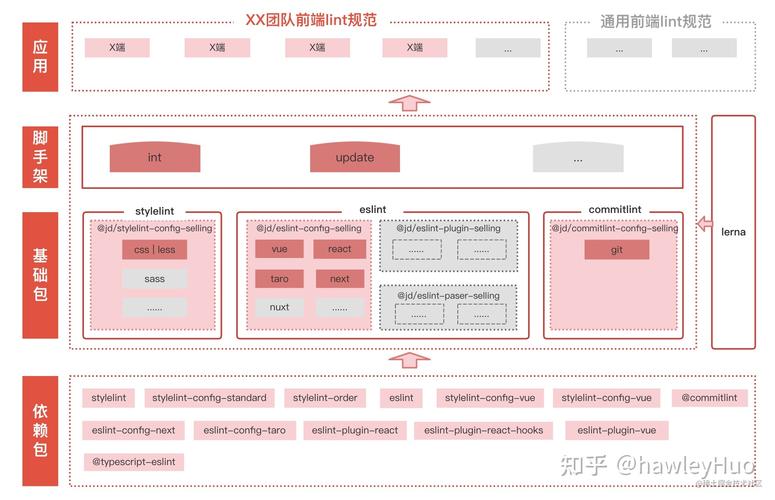 前端技术规划与战略：2022(组件代码框架构建架构) 排名链接