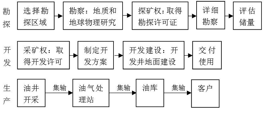 石油勘探开发全流程（全篇）(地层油气套管测井原油) 99链接平台