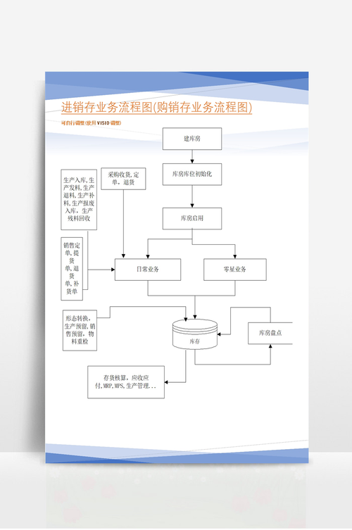 设计总结：进销存业务流程设计(入库采购流程业务业务流程) 99链接平台