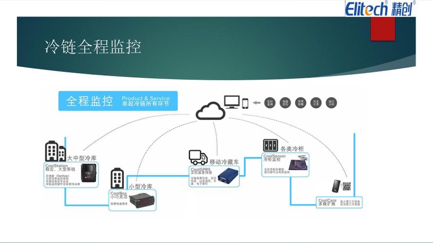 \"冷链仓库库温监控系统开发方案：保鲜食品从容应对！(仓库保鲜从容应对温度食品) 软件开发