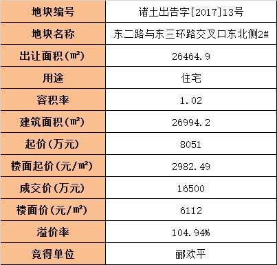 全部起始价成交(地块起始示范区成交地网) 软件开发