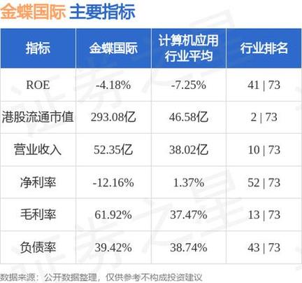 金蝶2023年度收入同比增16.7% 2030年瞄准“世界一流”(金蝶亿元同比增长收入人民币) 排名链接