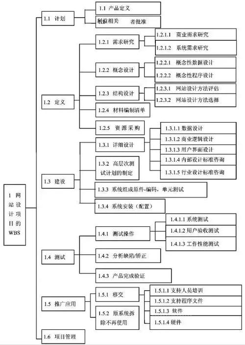 如何做好项目工作分解（WBS）？(工作项目交付分解项目管理) 排名链接