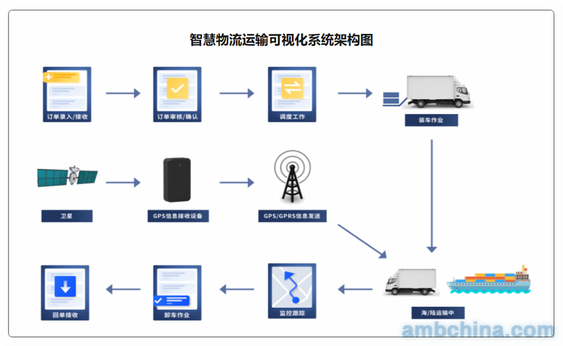 散货码头智能物流系统建设方案(智能码头称重车辆堆场) 99链接平台