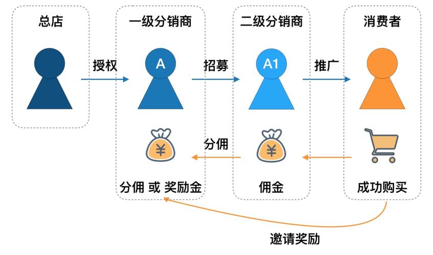 创业者进行分销app开发需要具备哪些功能(分销开发功能分销商模式) 软件优化