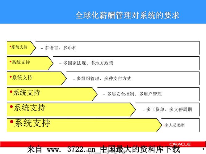 全球薪酬管理整合(全球薪酬全球化数据整合) 软件开发