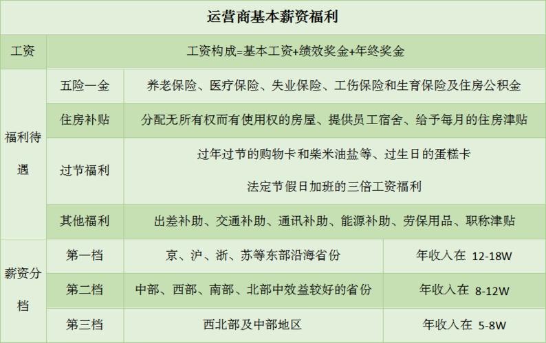 移动、联通、电信考情分析、薪资待遇如何？(岗位情分薪资补贴工资) 软件开发