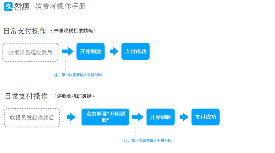 刷脸支付简介和使用操作流程(支付会员操作流程简介接入) 排名链接