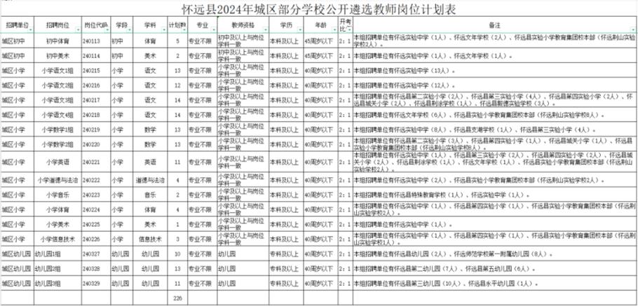 安庆高新区管委会公开遴选36名工作人员 年薪最高约29万(遴选雇员主办面试高新区) 软件开发