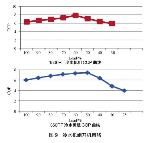 基于全年负荷计算的制冷机组选型案例(负荷机组选型计算制冷) 99链接平台