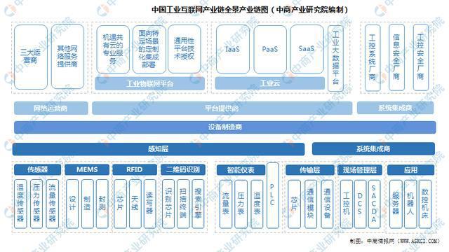 2022年中国工业互联网产业链全景图上中下游市场及企业剖析(互联网工业产业全景产业链) 排名链接