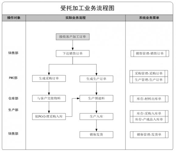 用友U8ERP系统来料加工业务解决方案(用友业务订单来料加工代工) 软件优化