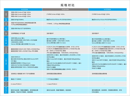 Sigmastar SSC336Q可替代海思Hi3516CV500,芯片参数详细对比(支持校正编码接口芯片) 排名链接