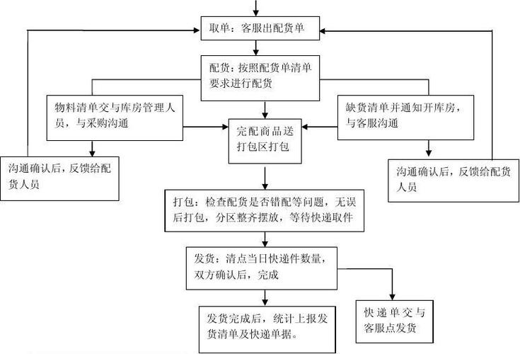 电商仓库作业流程(货物仓库作业流程库存) 99链接平台