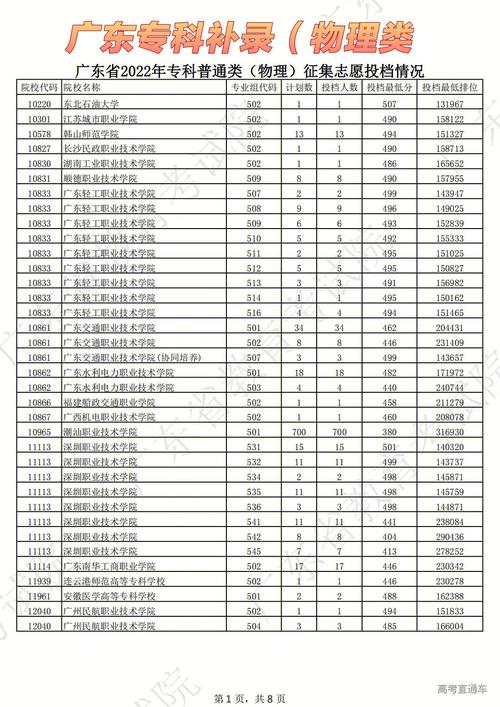 最高507分！广东2022年专科征集志愿投档情况公布(职业技术学院投档专业拦截低分) 排名链接