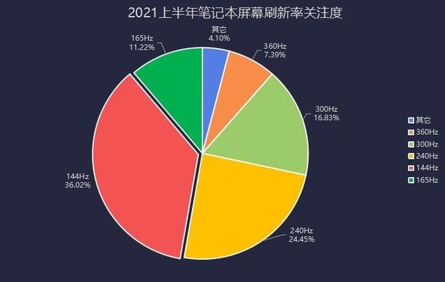 2021上半年笔记本ZDC：厂商躺倒赚钱 产品关注两极分化加剧(关注上半年产品笔记本英特尔) 排名链接