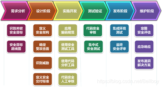 网络安全知识：什么是软件开发生命周期？(软件开发阶段需求团队) 99链接平台