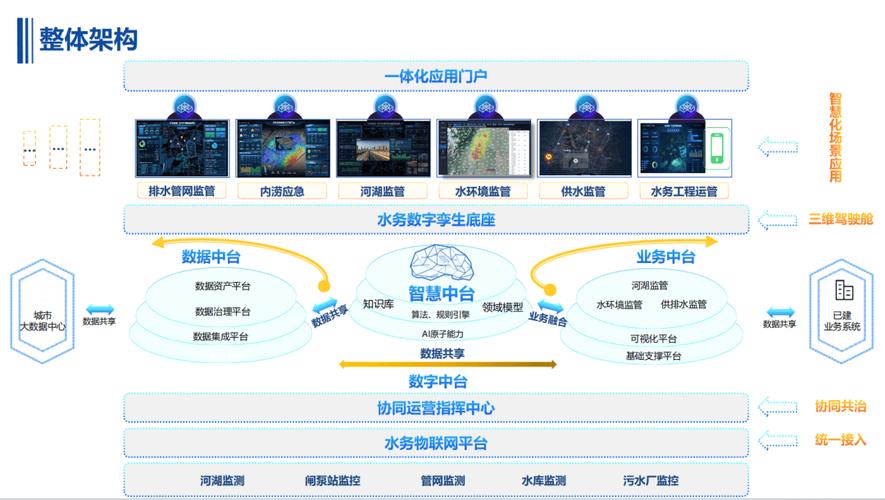 浅谈智慧水务发展前景(水务智能智慧系统信息) 软件优化